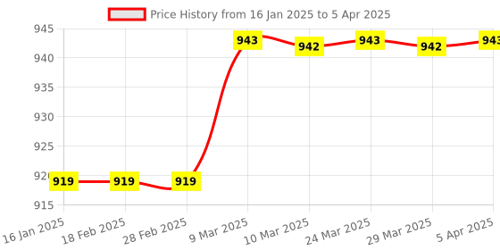 industrybuying.com Vtronix Flat Soldering Iron 240 W, VtX-240-SI-001 vtronix Price History Graph from 16 Jan 2025 to 5 Apr 2025