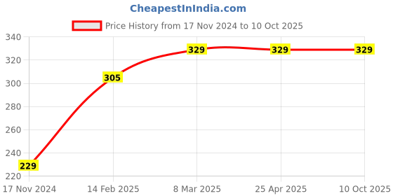 industrybuying.com Vtronix Flat Soldering Iron Kit 10 W, VtX-10W-SIk-007 vtronix Price History Graph from 17 Nov 2024 to 9 Oct 2025