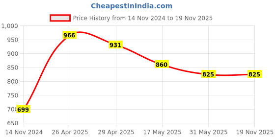 industrybuying.com Vtronix Flat Soldering Kit, VtX-250 W-SIK0422 (Pack of 15) vtronix Price History Graph from 14 Nov 2024 to 18 Nov 2025
