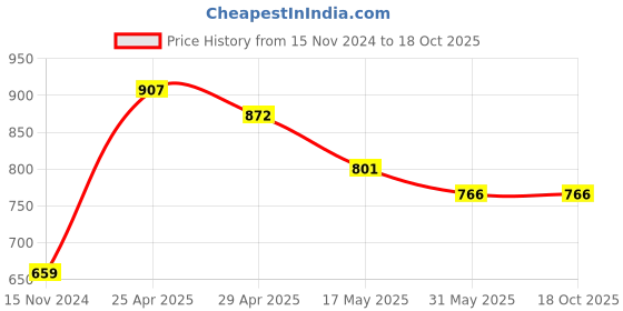 industrybuying.com Vtronix Flat Soldering Kit, VtX-35 W-SIK0477 (Pack of 14) vtronix Price History Graph from 15 Nov 2024 to 18 Oct 2025