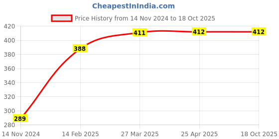 industrybuying.com Vtronix Flat Soldering Kit, VtX-35 W-SIK0478 (Pack of 5) vtronix Price History Graph from 14 Nov 2024 to 17 Oct 2025