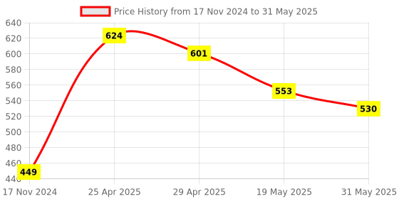 industrybuying.com Vtronix Pointed Soldering Iron Kit 25 W, VtX-25W-SIk-008 (Pack of 13) vtronix Price History Graph from 17 Nov 2024 to 31 May 2025