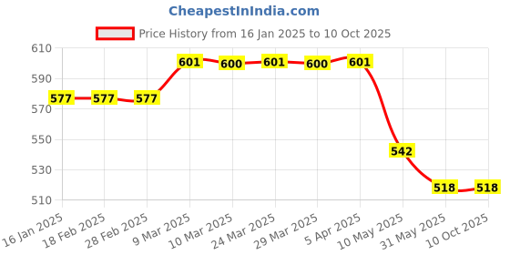 industrybuying.com Vtronix Pointed Soldering Iron Micro Station 100 W, VtX-100W-SIMS-001 vtronix Price History Graph from 16 Jan 2025 to 9 Oct 2025