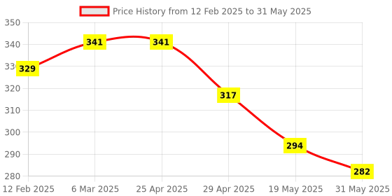 industrybuying.com Vtronix Pointed Soldering Iron with Stand 60 W, VtX-60W-SIS-001 vtronix Price History Graph from 12 Feb 2025 to 31 May 2025