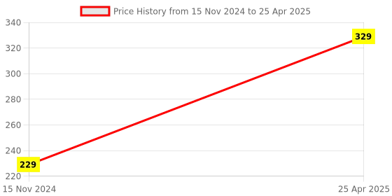 industrybuying.com Vtronix Pointed Soldering Kit, VtX-25 W-SIK0408 (Pack of 4) vtronix Price History Graph from 15 Nov 2024 to 25 Apr 2025