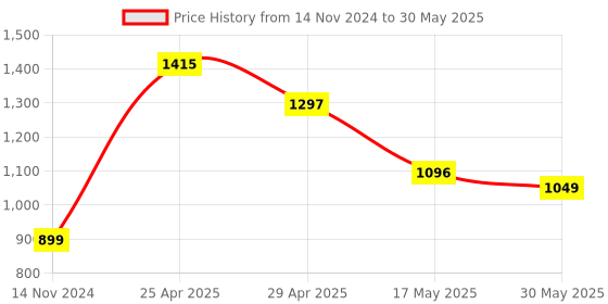 industrybuying.com Vtronix Pointed Soldering Kit, VtX-25 W-SIK0467 (Pack of 13) vtronix Price History Graph from 14 Nov 2024 to 30 May 2025