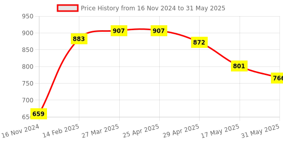 industrybuying.com Vtronix Pointed Soldering Kit, VtX-8 W-SIK0426 (Pack of 15) vtronix Price History Graph from 16 Nov 2024 to 31 May 2025