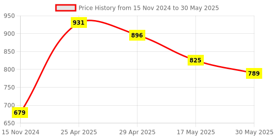 industrybuying.com Vtronix Pointed Soldering Kit, VtX-8 W-SIK0456 (Pack of 16) vtronix Price History Graph from 15 Nov 2024 to 30 May 2025
