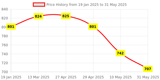 industrybuying.com Vtronix Pointed Soldering Tip 15 W, VtX-15-SIB-002 (Pack of 20) vtronix Price History Graph from 19 Jan 2025 to 31 May 2025