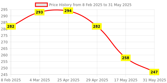 industrybuying.com Vtronix Pointed Tip Soldering Iron, VtX-100 W-SIK0414 (Pack of 2) vtronix Price History Graph from 8 Feb 2025 to 31 May 2025