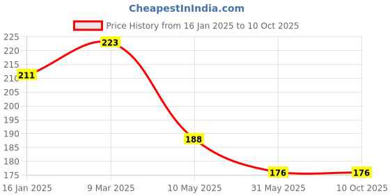 industrybuying.com Vtronix Round Soldering Iron 100 W, VtX-100W-SI005 vtronix Price History Graph from 16 Jan 2025 to 10 Oct 2025