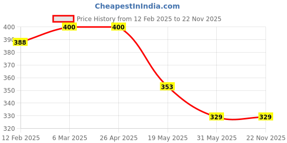 industrybuying.com Vtronix Round Soldering Iron 35 W, VtX-35W-SI008 vtronix Price History Graph from 12 Feb 2025 to 22 Nov 2025
