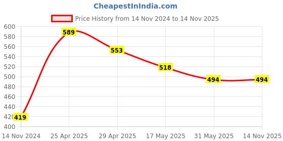 industrybuying.com Vtronix Round Soldering Kit, VtX-15 W-SIK0428 (Pack of 12) vtronix Price History Graph from 14 Nov 2024 to 12 Nov 2025