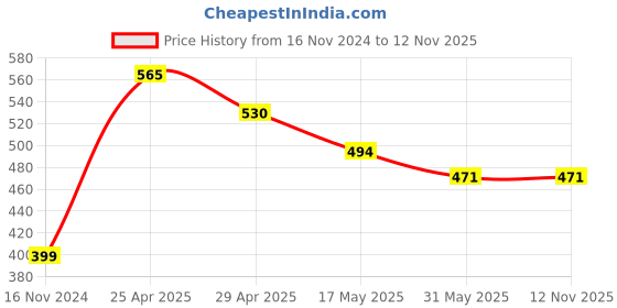 industrybuying.com Vtronix Round Soldering Kit, VtX-25 W-SIK0443 (Pack of 12) vtronix Price History Graph from 16 Nov 2024 to 12 Nov 2025