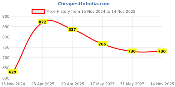 industrybuying.com Vtronix Round Soldering Kit, VtX-25 W-SIK0445 (Pack of 15) vtronix Price History Graph from 15 Nov 2024 to 13 Nov 2025
