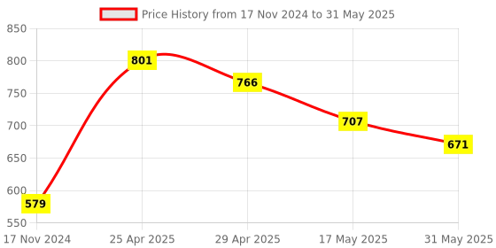 industrybuying.com Vtronix Round Soldering Kit, VtX-35 W-SIK0455 (Pack of 13) vtronix Price History Graph from 17 Nov 2024 to 31 May 2025
