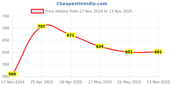 industrybuying.com Vtronix Round Soldering Kit, VtX-35 W-SIK0474 (Pack of 13) vtronix Price History Graph from 17 Nov 2024 to 12 Nov 2025