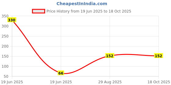 industrybuying.com Vtronix Satellite TV Switch 950-2400 Mhz Coaxial Connectivity Technology vtronix Price History Graph from 19 Jun 2025 to 17 Oct 2025
