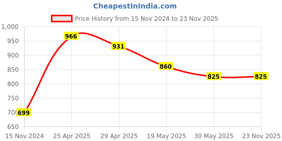 industrybuying.com Vtronix Soldering Iron Kit 25W, VtX-25W-SIK223 (Pack of 15) vtronix Price History Graph from 15 Nov 2024 to 22 Nov 2025