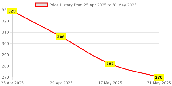 industrybuying.com Vtronix Soldering Iron Pointed Tip, VtX- 30 W-SIK078 vtronix Price History Graph from 25 Apr 2025 to 31 May 2025
