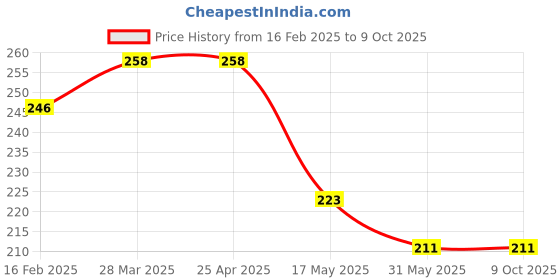 industrybuying.com Vtronix Soldering Iron Round Tip, VtX- 25 W-SIK090 (Pack of 3) vtronix Price History Graph from 16 Feb 2025 to 9 Oct 2025