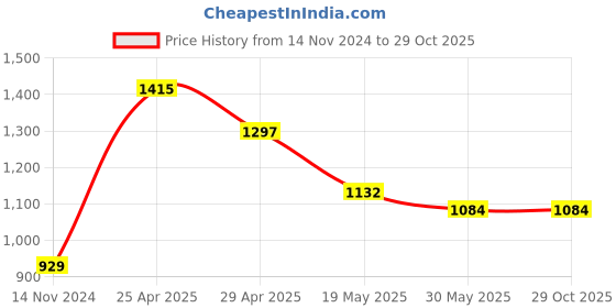 industrybuying.com Vtronix Soldering Iron Temperature Controlled Kit 25W, VtX-25W-SIK225 (Pack of 14) vtronix Price History Graph from 14 Nov 2024 to 29 Oct 2025