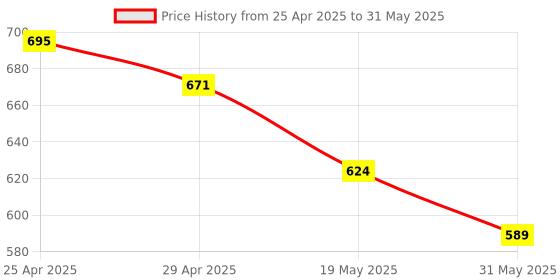 industrybuying.com Vtronix Soldering Iron Temperature Controlled with Stand 25 W, VtX-25W-SIk-011 vtronix Price History Graph from 25 Apr 2025 to 31 May 2025