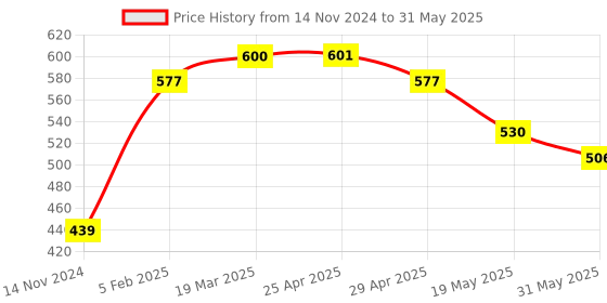 industrybuying.com Vtronix Soldering Kit Conical Tip, VtX- 100 W-SIK097 (Pack of 13) vtronix Price History Graph from 14 Nov 2024 to 31 May 2025