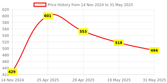 industrybuying.com Vtronix Soldering Kit Conical Tip, VtX- 25 W-SIK103 (Pack of 9) vtronix Price History Graph from 14 Nov 2024 to 31 May 2025