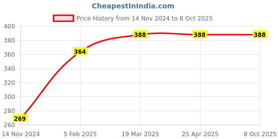 industrybuying.com Vtronix Soldering Kit Flat Tip, VtX- 25 W-SIK061 (Pack of 9) vtronix Price History Graph from 14 Nov 2024 to 7 Oct 2025