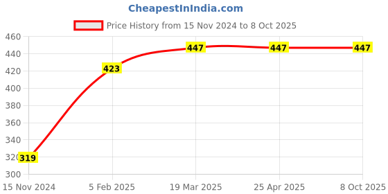 industrybuying.com Vtronix Soldering Kit Flat Tip, VtX- 25 W-SIK089 (Pack of 9) vtronix Price History Graph from 15 Nov 2024 to 7 Oct 2025