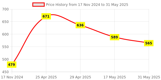 industrybuying.com Vtronix Soldering Kit Pointed Tip, VtX- 60 W-SIK066 vtronix Price History Graph from 17 Nov 2024 to 31 May 2025