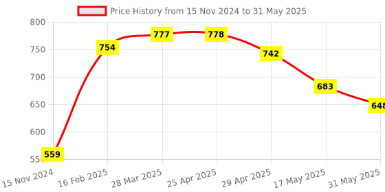 industrybuying.com Vtronix Soldering Kit Pointed Tip, VtX- 60 W-SIK080 (Pack of 8) vtronix Price History Graph from 15 Nov 2024 to 31 May 2025