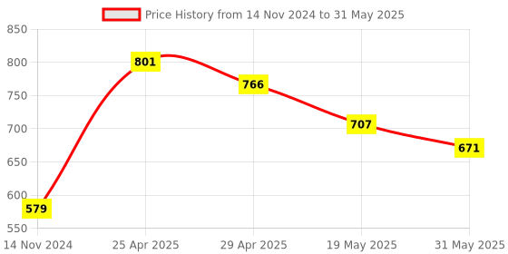 industrybuying.com Vtronix Soldering Kit Round Tip, VtX- 15 W-SIK098 (Pack of 15) vtronix Price History Graph from 14 Nov 2024 to 31 May 2025