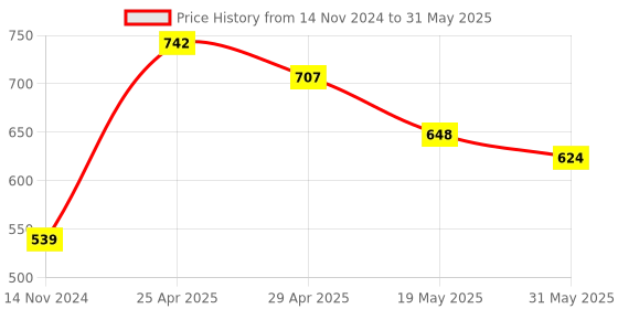 industrybuying.com Vtronix Soldering Kit Round Tip, VtX- 15 W-SIK105 (Pack of 13) vtronix Price History Graph from 14 Nov 2024 to 31 May 2025