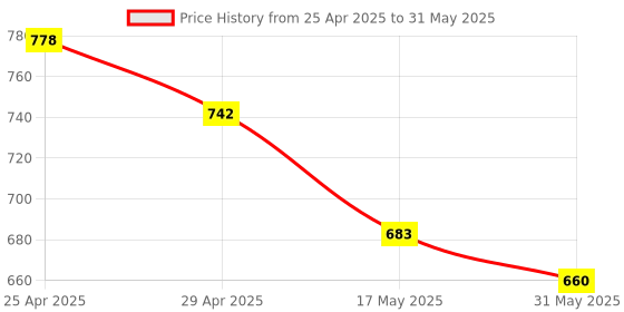 industrybuying.com Vtronix Soldering Kit Round Tip, VtX- 25 W-SIK084 (Pack of 13) vtronix Price History Graph from 25 Apr 2025 to 31 May 2025
