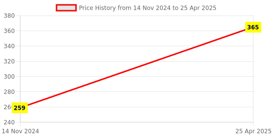 industrybuying.com Vtronix Soldering Kit Round Tip, VtX- 25 W-SIK087 (Pack of 2) vtronix Price History Graph from 14 Nov 2024 to 25 Apr 2025