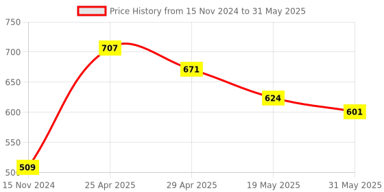 industrybuying.com Vtronix Soldering Kit Round Tip, VtX- 25 W-SIK091 (Pack of 10) vtronix Price History Graph from 15 Nov 2024 to 31 May 2025