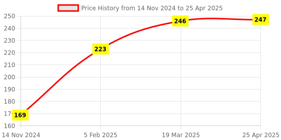 industrybuying.com Vtronix Soldering Kit Round Tip, VtX- 25 W-SIK092 (Pack of 4) vtronix Price History Graph from 14 Nov 2024 to 25 Apr 2025