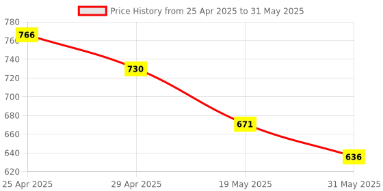 industrybuying.com Vtronix Soldering Kit Round Tip, VtX- 25 W-SIK093 (Pack of 8) vtronix Price History Graph from 25 Apr 2025 to 31 May 2025