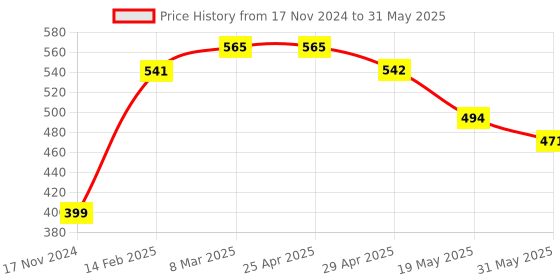 industrybuying.com Vtronix Soldering Kit Round Tip, VtX- 25 W-SIK094 (Pack of 6) vtronix Price History Graph from 17 Nov 2024 to 31 May 2025