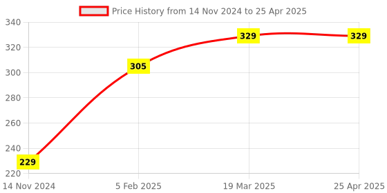 industrybuying.com Vtronix Soldering Kit Round Tip, VtX- 25 W-SIK100 (Pack of 5) vtronix Price History Graph from 14 Nov 2024 to 25 Apr 2025