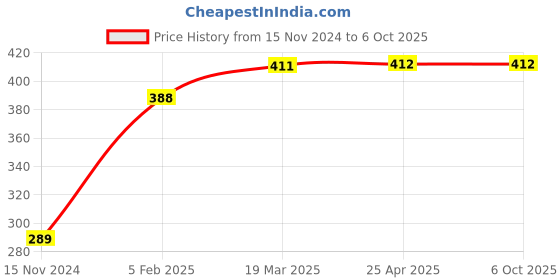 industrybuying.com Vtronix Soldering Kit Round Tip, VtX- 25 W-SIK102 (Pack of 8) vtronix Price History Graph from 15 Nov 2024 to 6 Oct 2025
