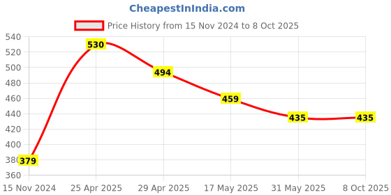 industrybuying.com Vtronix Soldering Kit Round Tip, VtX- 250 W-SIK083 (Pack of 12) vtronix Price History Graph from 15 Nov 2024 to 8 Oct 2025
