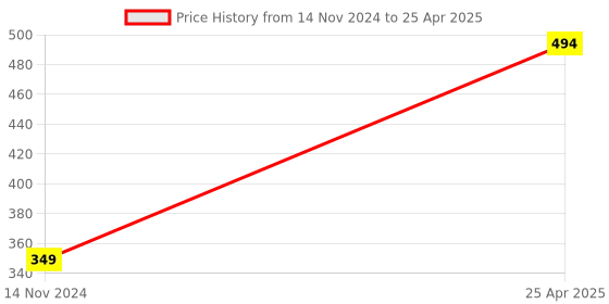 industrybuying.com Vtronix Soldering Kit Round Tip, VtX- 30 W-SIK077 (Pack of 4) vtronix Price History Graph from 14 Nov 2024 to 25 Apr 2025