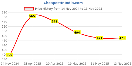 industrybuying.com Vtronix Soldering Kit Round Tip, VtX- 35 W-SIK107 (Pack of 10) vtronix Price History Graph from 14 Nov 2024 to 12 Nov 2025