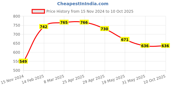 industrybuying.com Vtronix Soldering Kit Round Tip, VtX- 35 W-SIK111 (Pack of 12) vtronix Price History Graph from 15 Nov 2024 to 10 Oct 2025