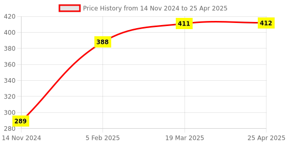 industrybuying.com Vtronix Soldering Kit Round Tip, VtX- 8 W-SIK095 (Pack of 2) vtronix Price History Graph from 14 Nov 2024 to 25 Apr 2025