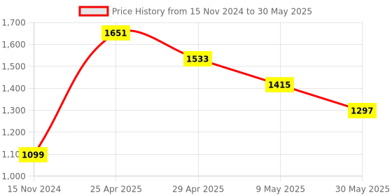 industrybuying.com Vtronix Soldering Temperature Control Kit Round Tip, VtX- 25 W-SIK068 (Pack of 15) vtronix Price History Graph from 15 Nov 2024 to 30 May 2025
