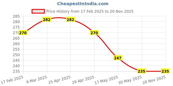 industrybuying.com Vtronix Steel Combination Piler 203.2 mm (8 Inch), VtX- Piler-SIK0417 vtronix Price History Graph from 17 Feb 2025 to 20 Nov 2025